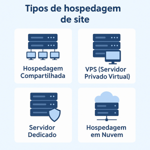 Comparativo entre tipos de hospedagem de site. Hospedagem Compartilhada, VPS (Servidor Privado Virtual), Servidor Dedicado e Hospedagem em nuvem