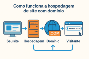 Fluxo do funcionamento da hospedagem de site com domínio