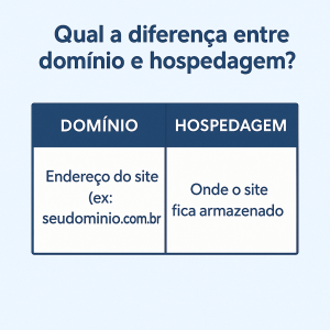 Tabela comparativa entre o que é domínio e o que é hospedagem de site